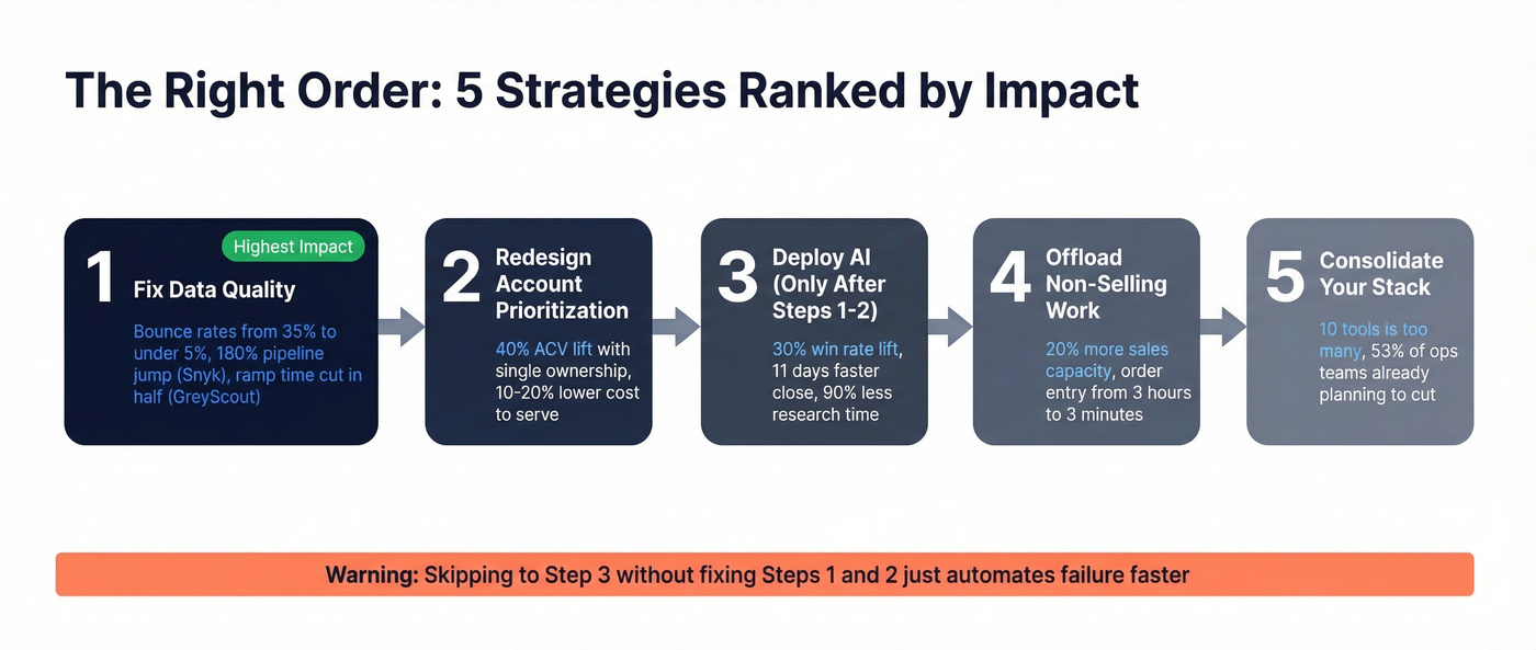 Ranked strategy sequence for improving sales productivity
