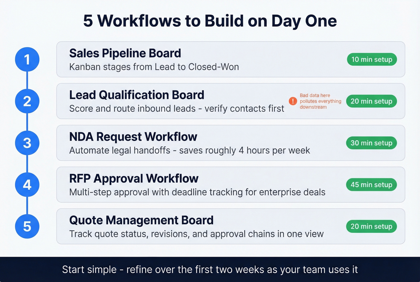 Five day-one sales workflows shown as a visual checklist