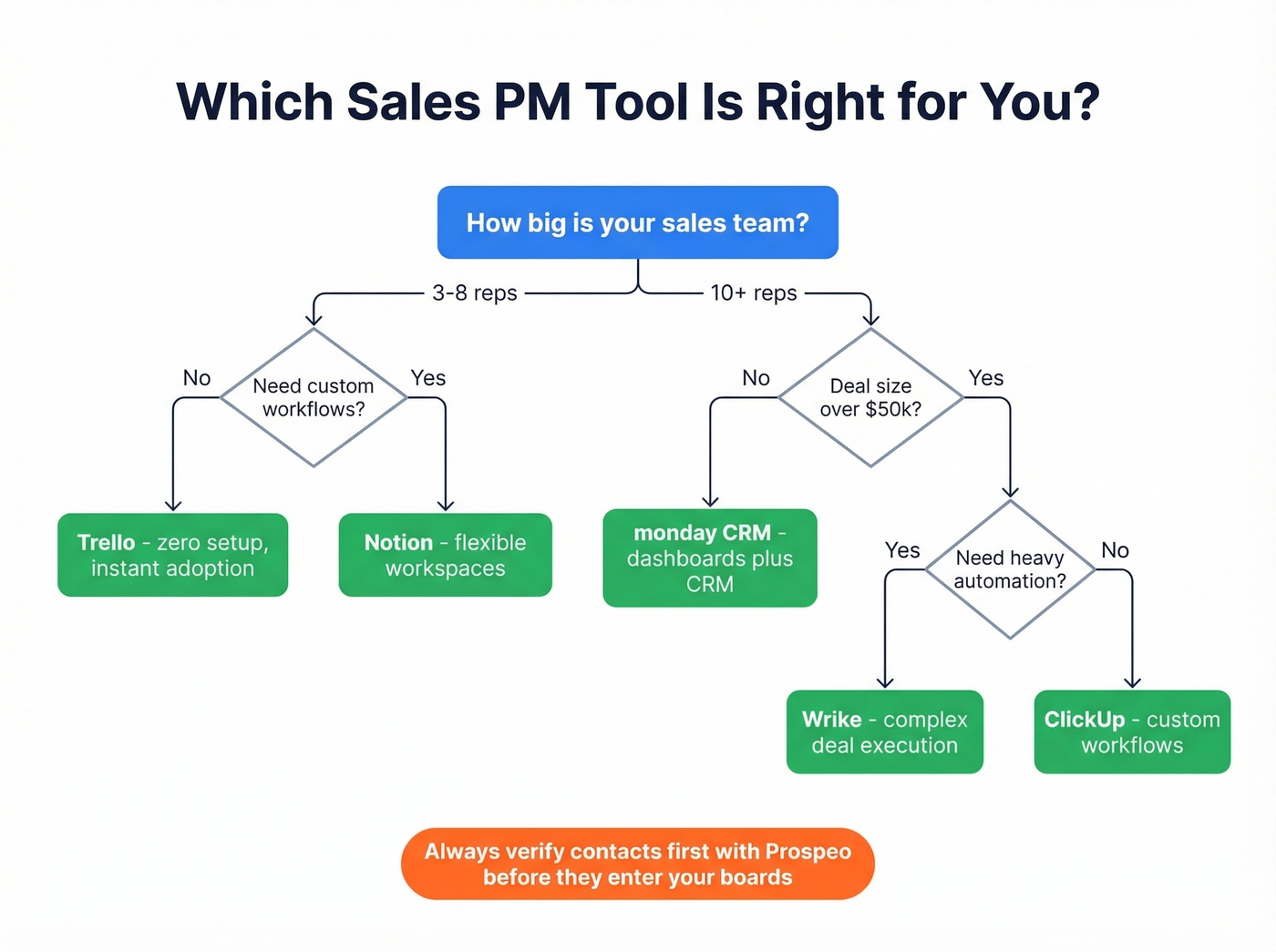 Decision flowchart for choosing the right sales PM tool