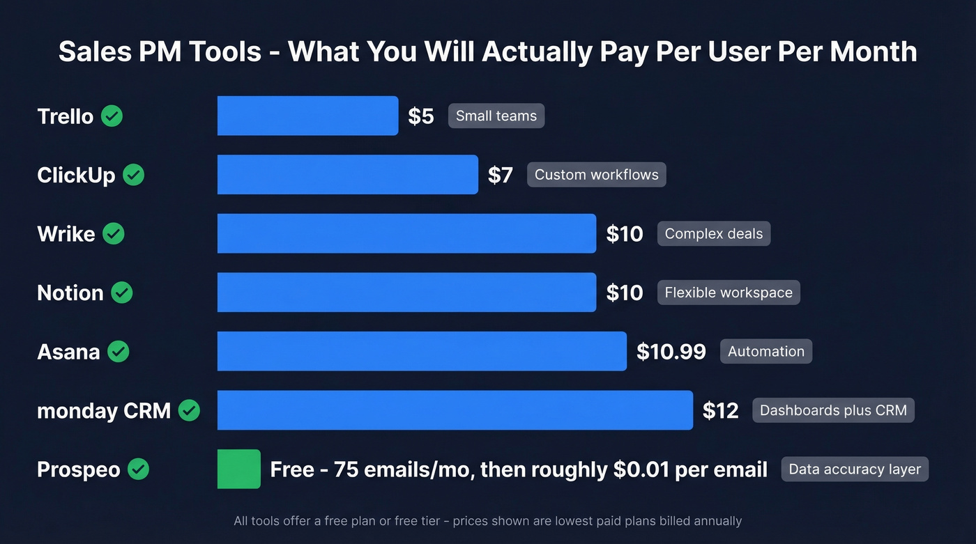 Visual pricing comparison of all seven sales PM tools