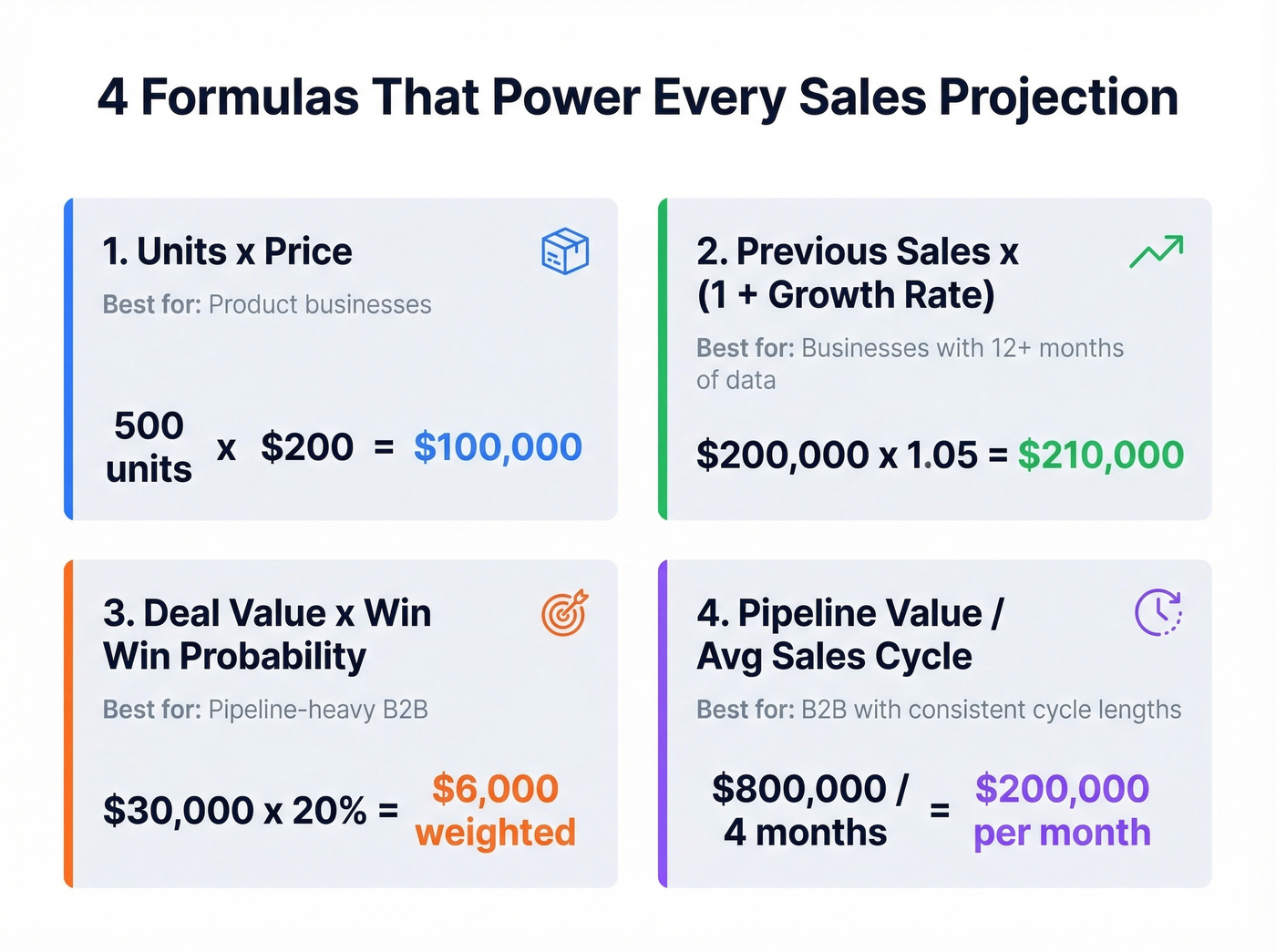 Four core sales projection formulas with visual examples