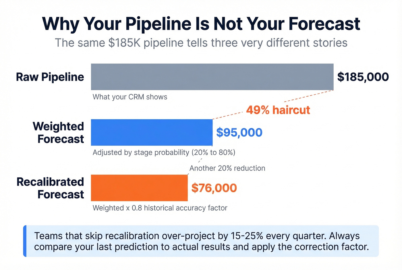 Pipeline raw value vs weighted value vs recalibrated forecast comparison