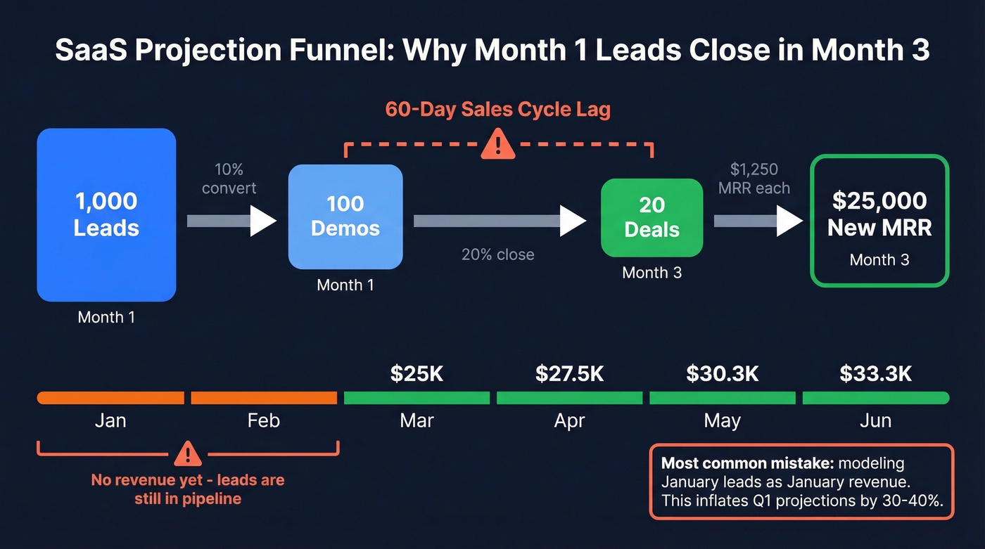 SaaS leads-to-MRR conversion funnel with 60-day lag