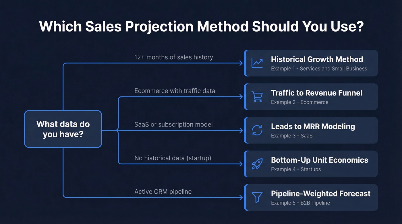 Decision tree for choosing the right sales projection method