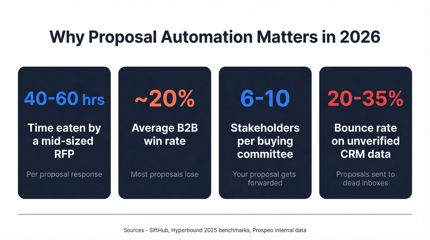 Key stats showing proposal automation pain points
