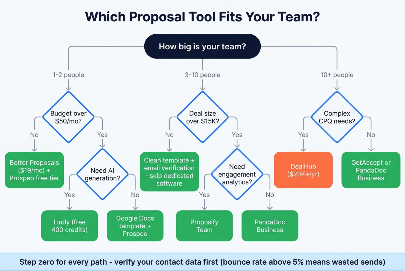 Decision flowchart for choosing proposal automation software