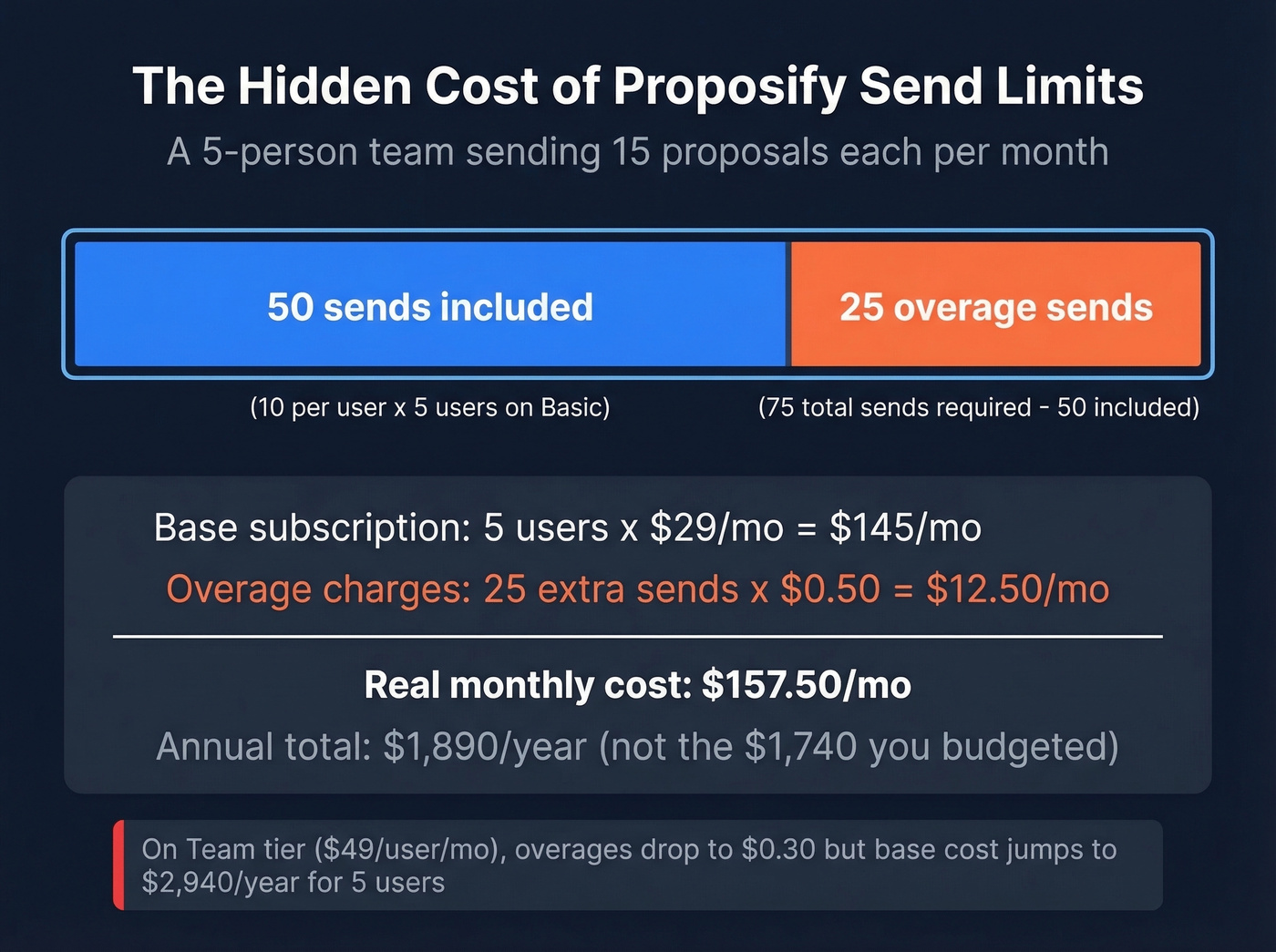Proposify overage cost calculator for 5-person team