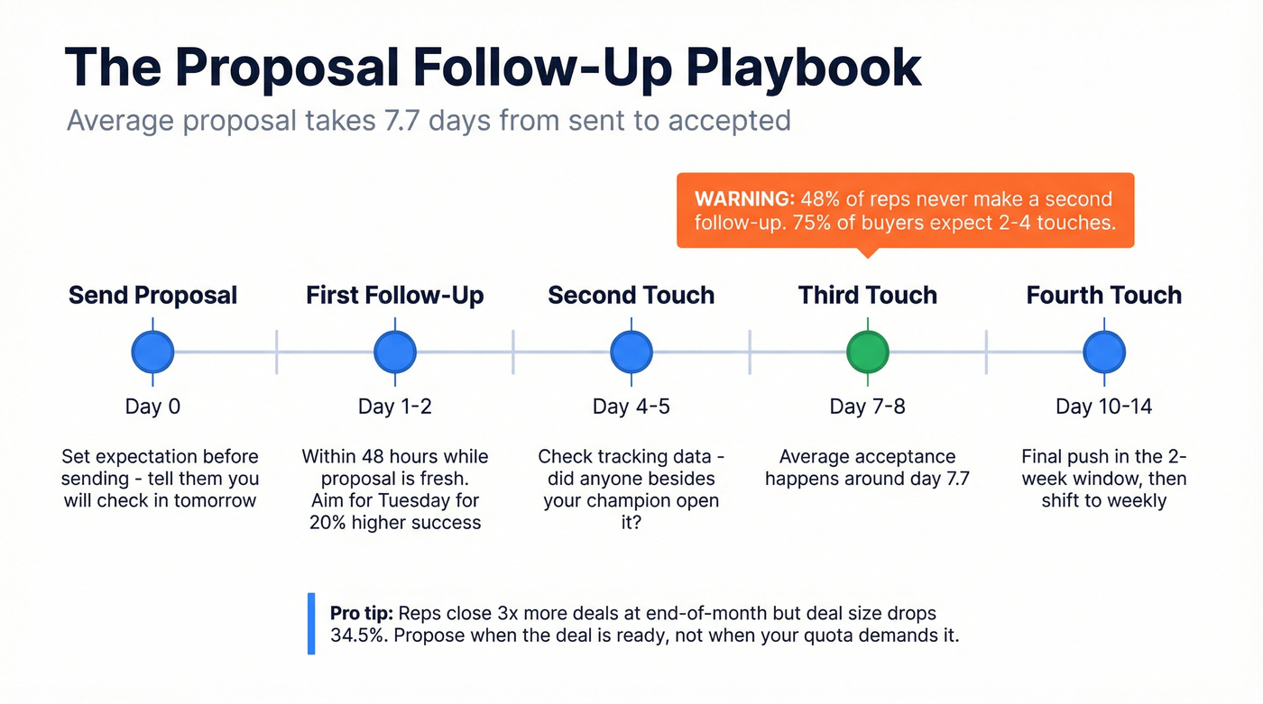 Follow-up cadence timeline after sending a proposal