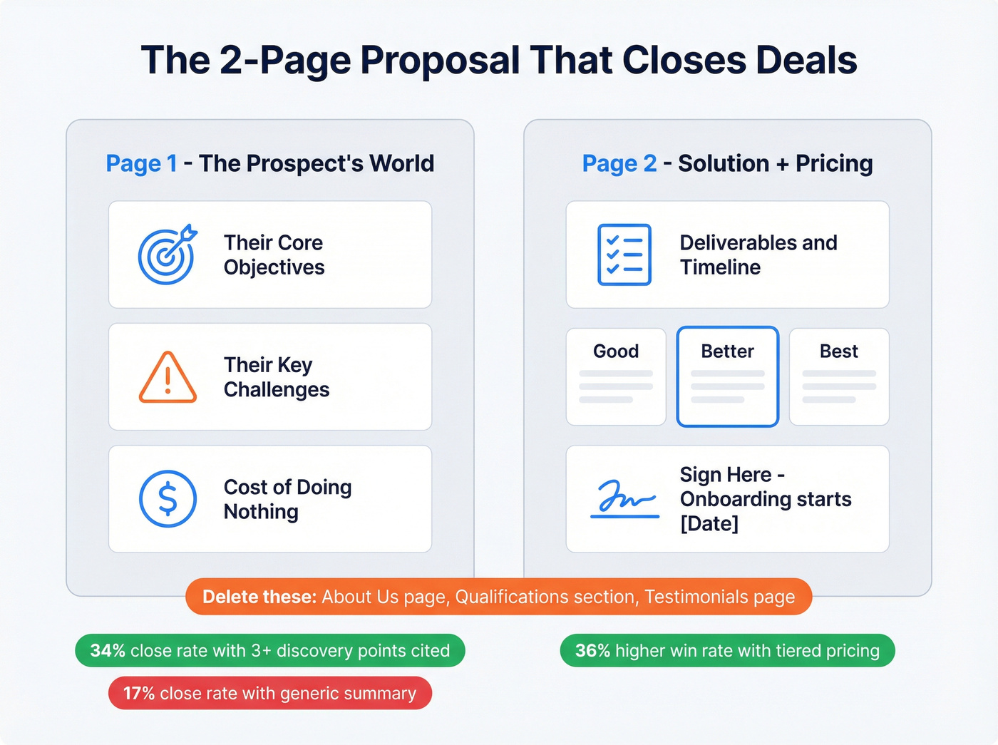 Two-page proposal template layout with annotations