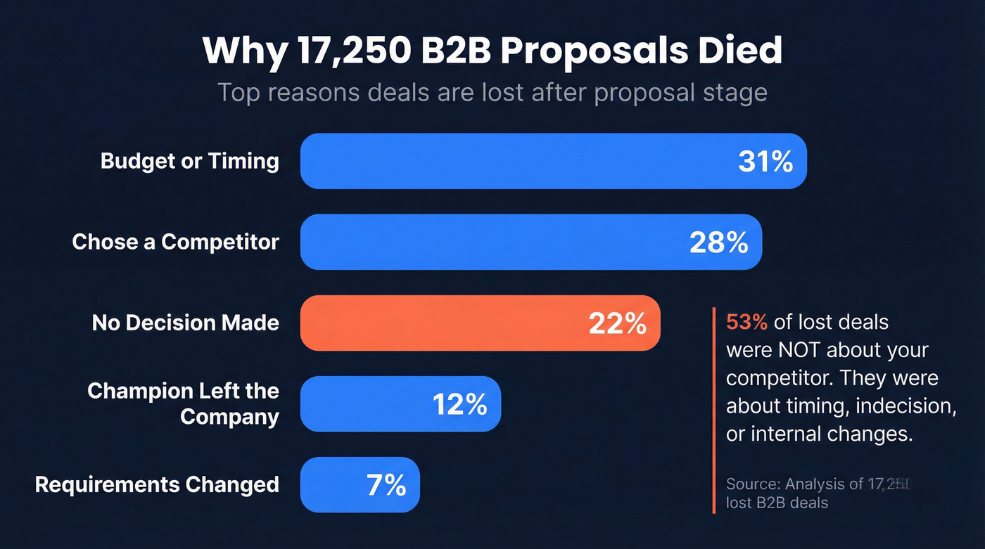Horizontal bar chart showing reasons proposals die