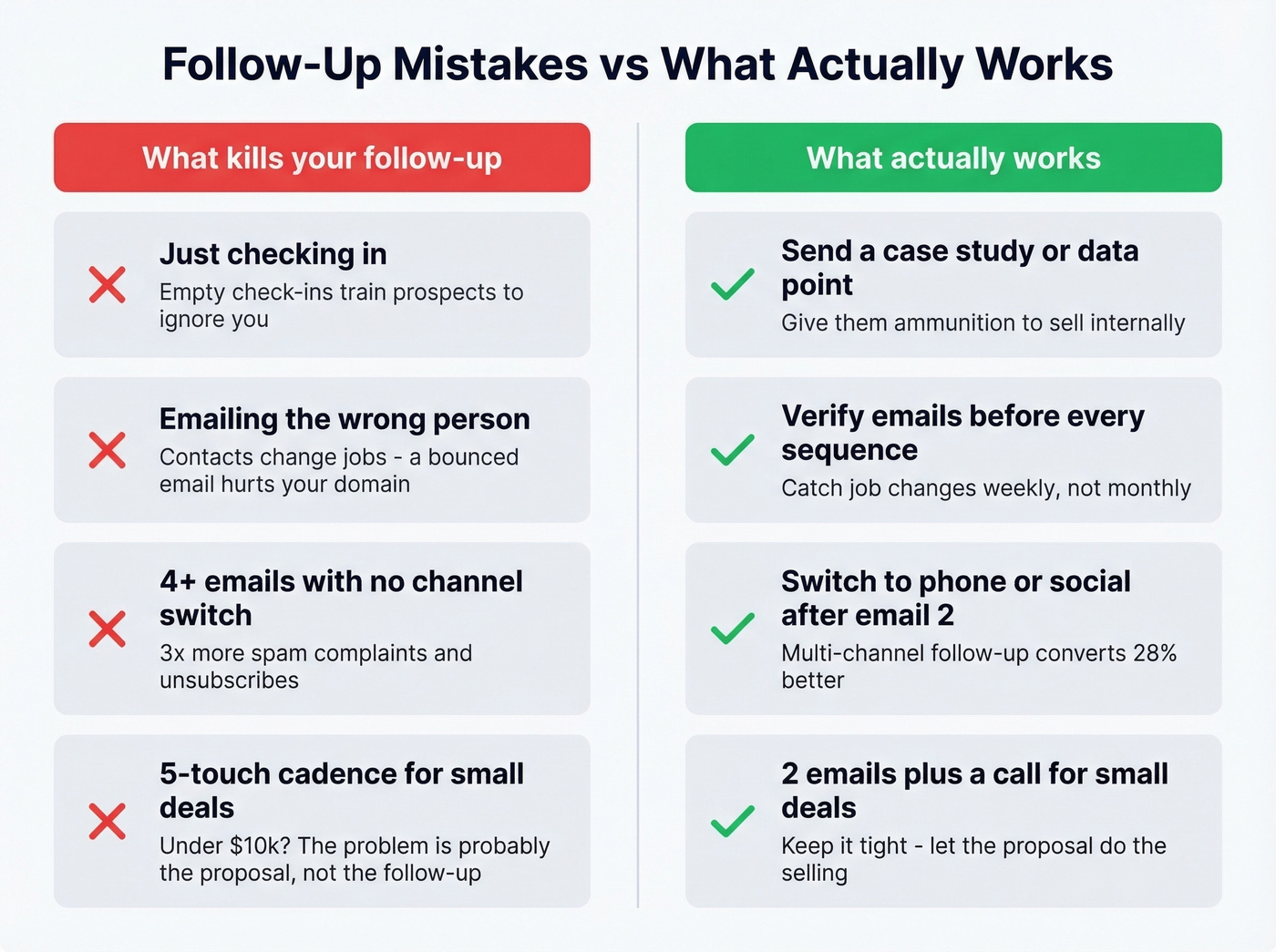 Good vs bad proposal follow-up practices comparison