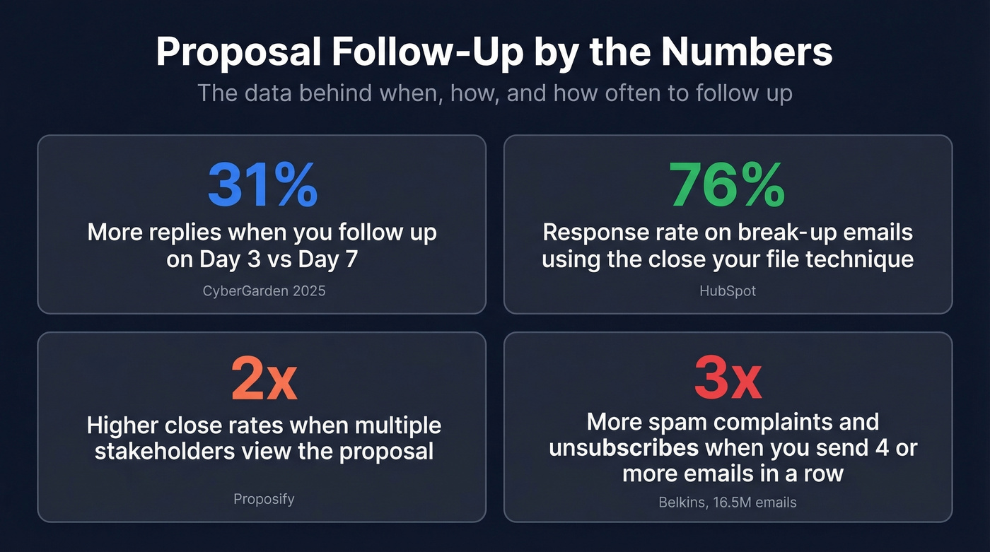 Key statistics about proposal follow-up effectiveness