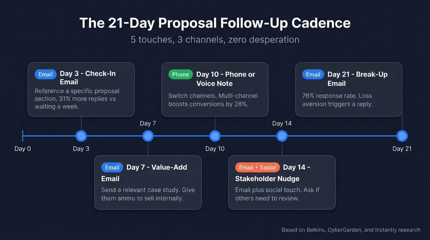 21-day sales proposal follow-up cadence timeline
