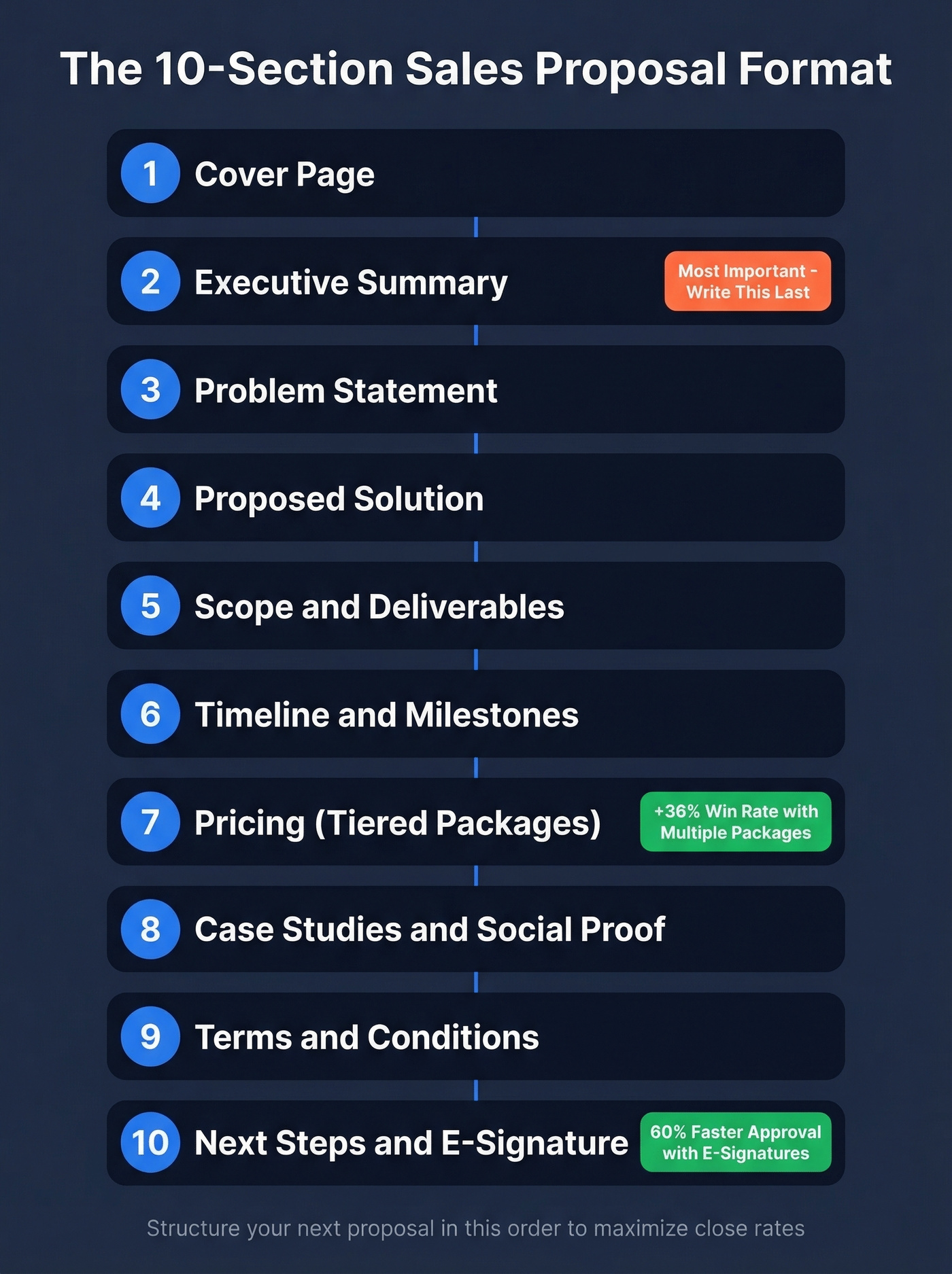10-section sales proposal structure visual overview