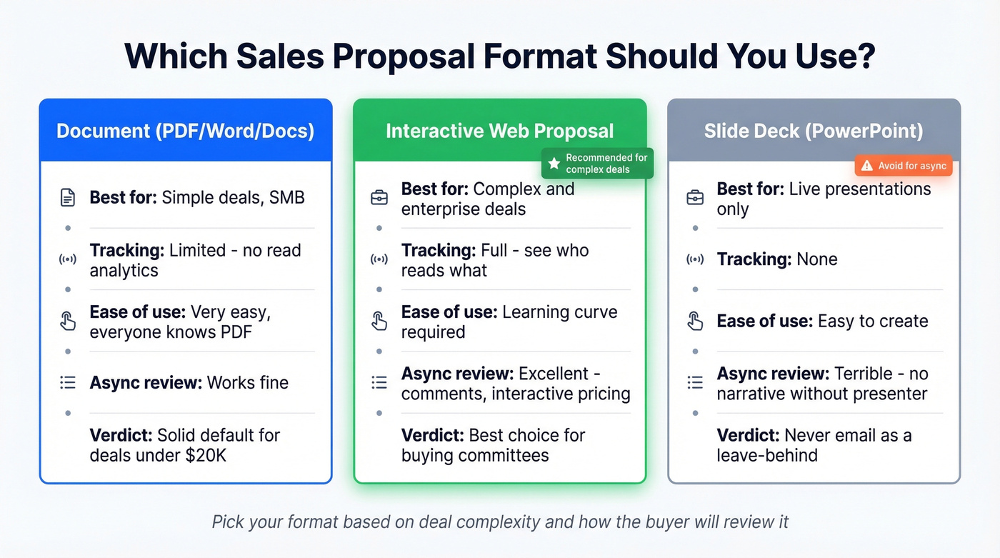 Comparison of document, web, and deck proposal formats