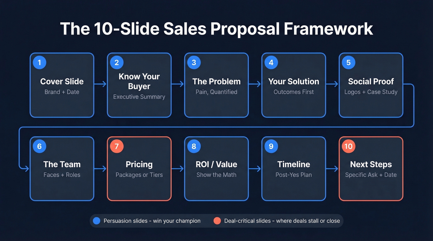Visual 10-slide sales proposal PPT framework overview