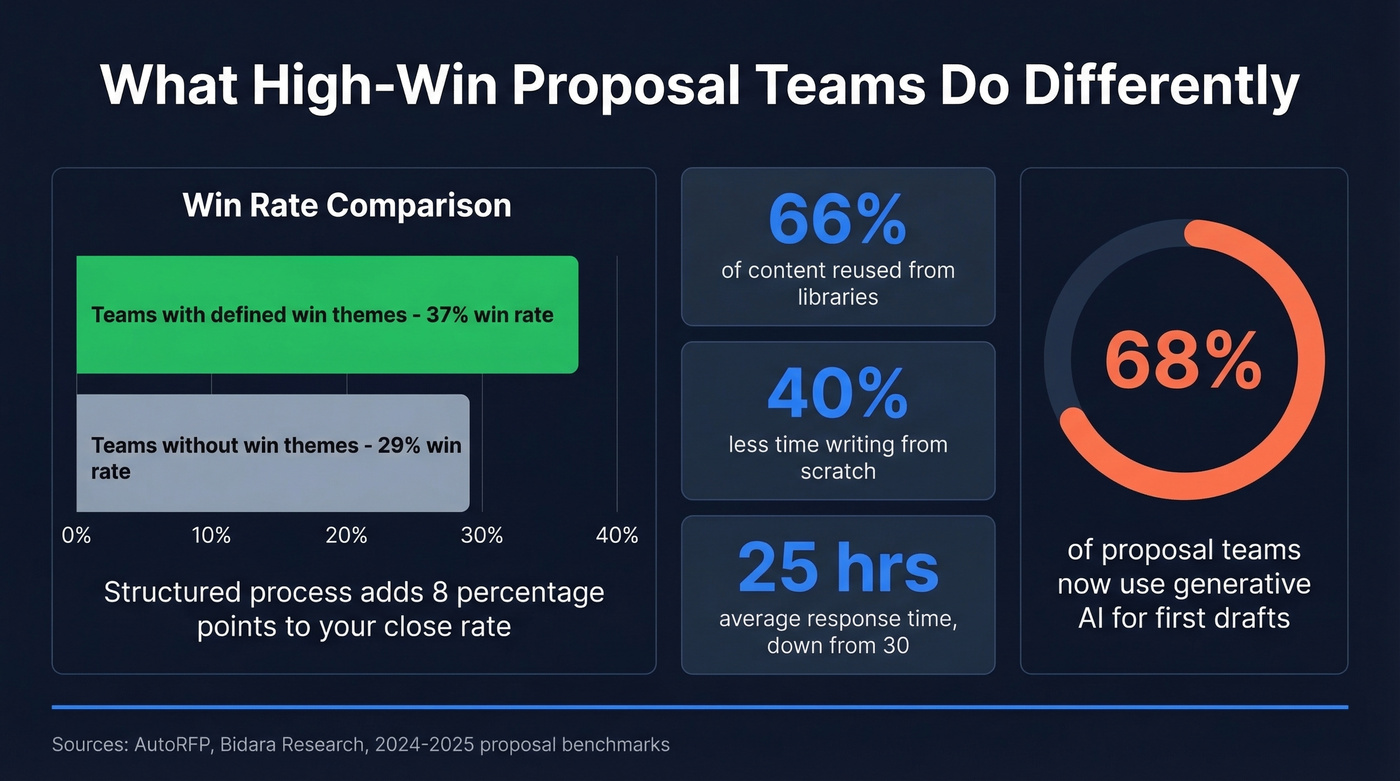 Win rate and efficiency stats for structured proposal teams