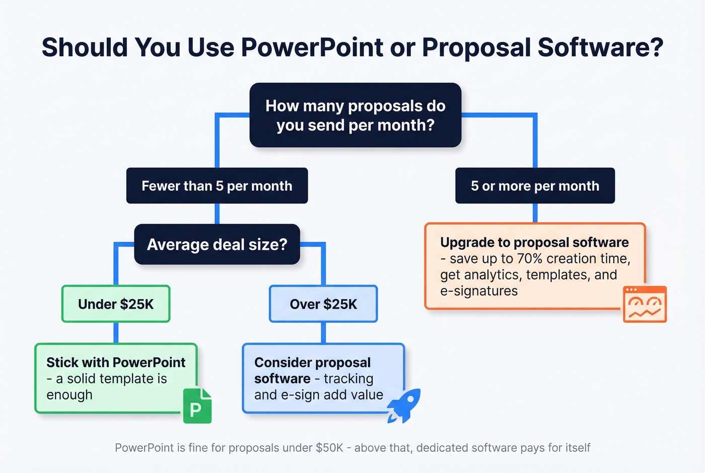 Decision tree for choosing PPT vs proposal software