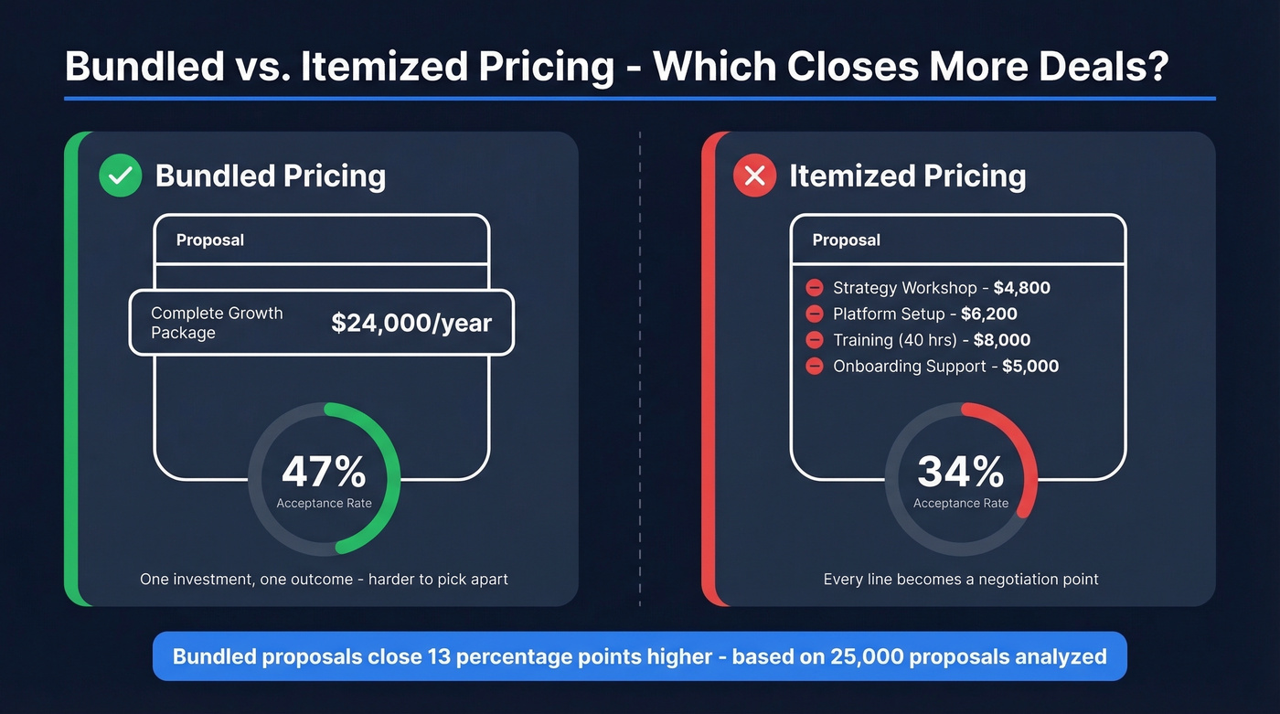 Bundled vs itemized pricing acceptance rates comparison