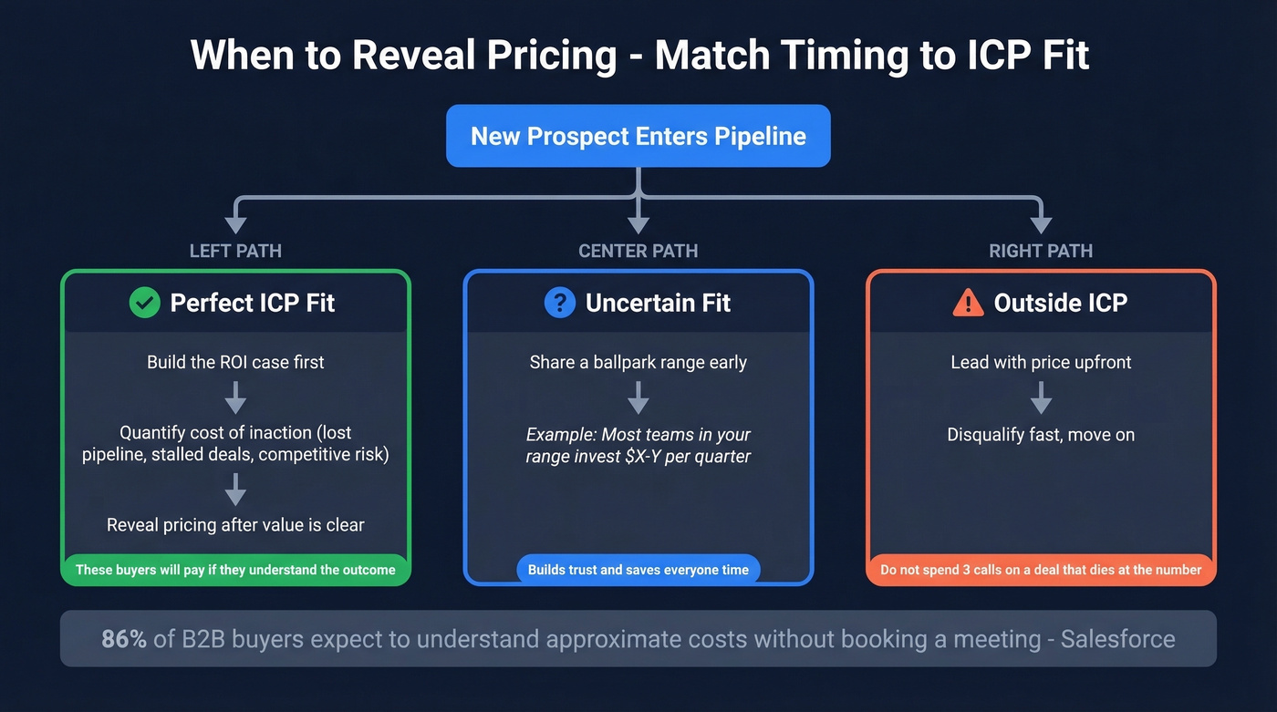 ICP-based pricing reveal timing decision framework