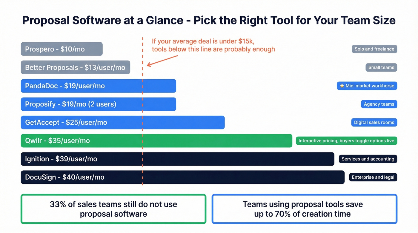 Proposal software pricing comparison by team size