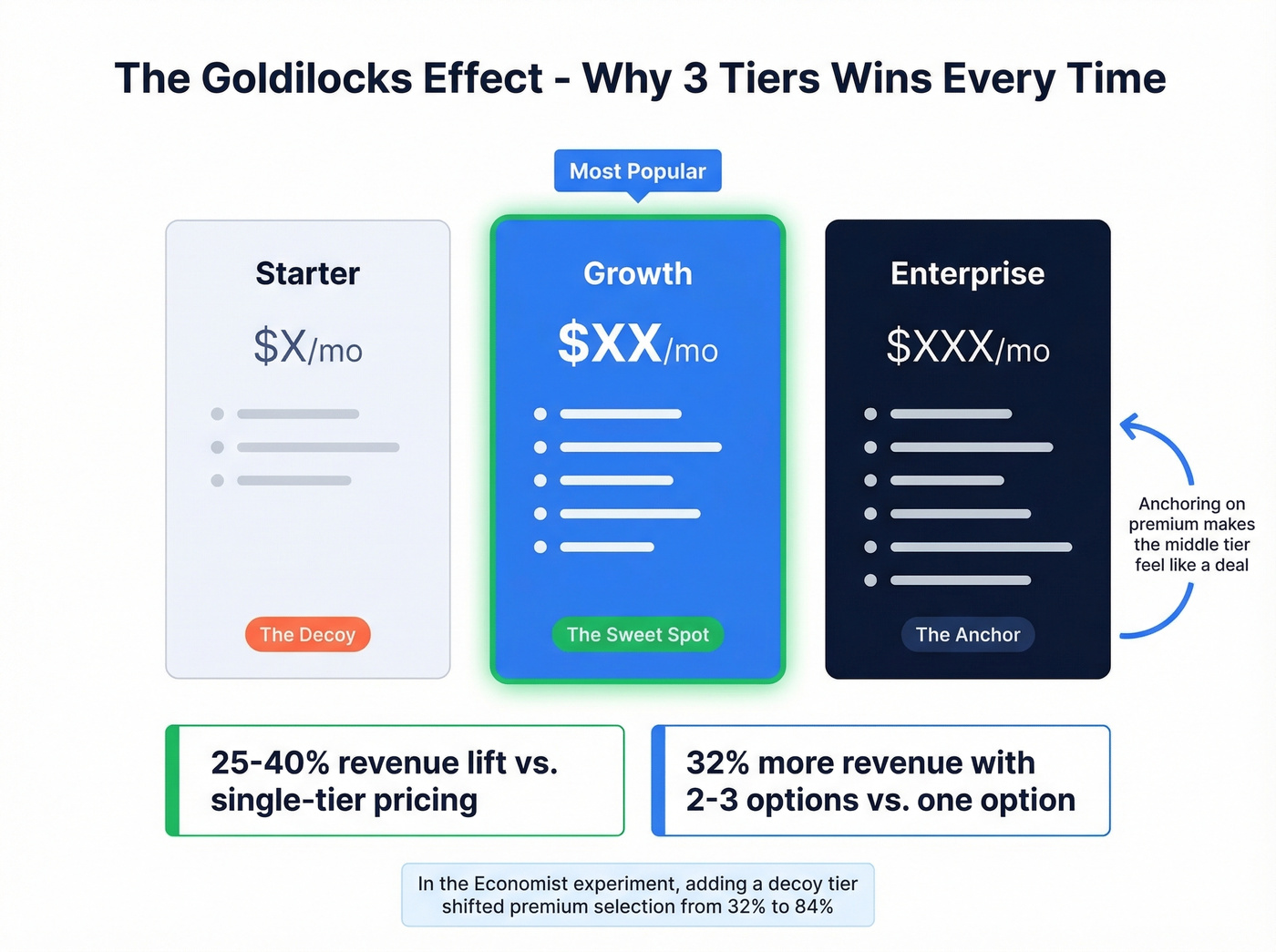 Three-tier pricing psychology and revenue impact visualization