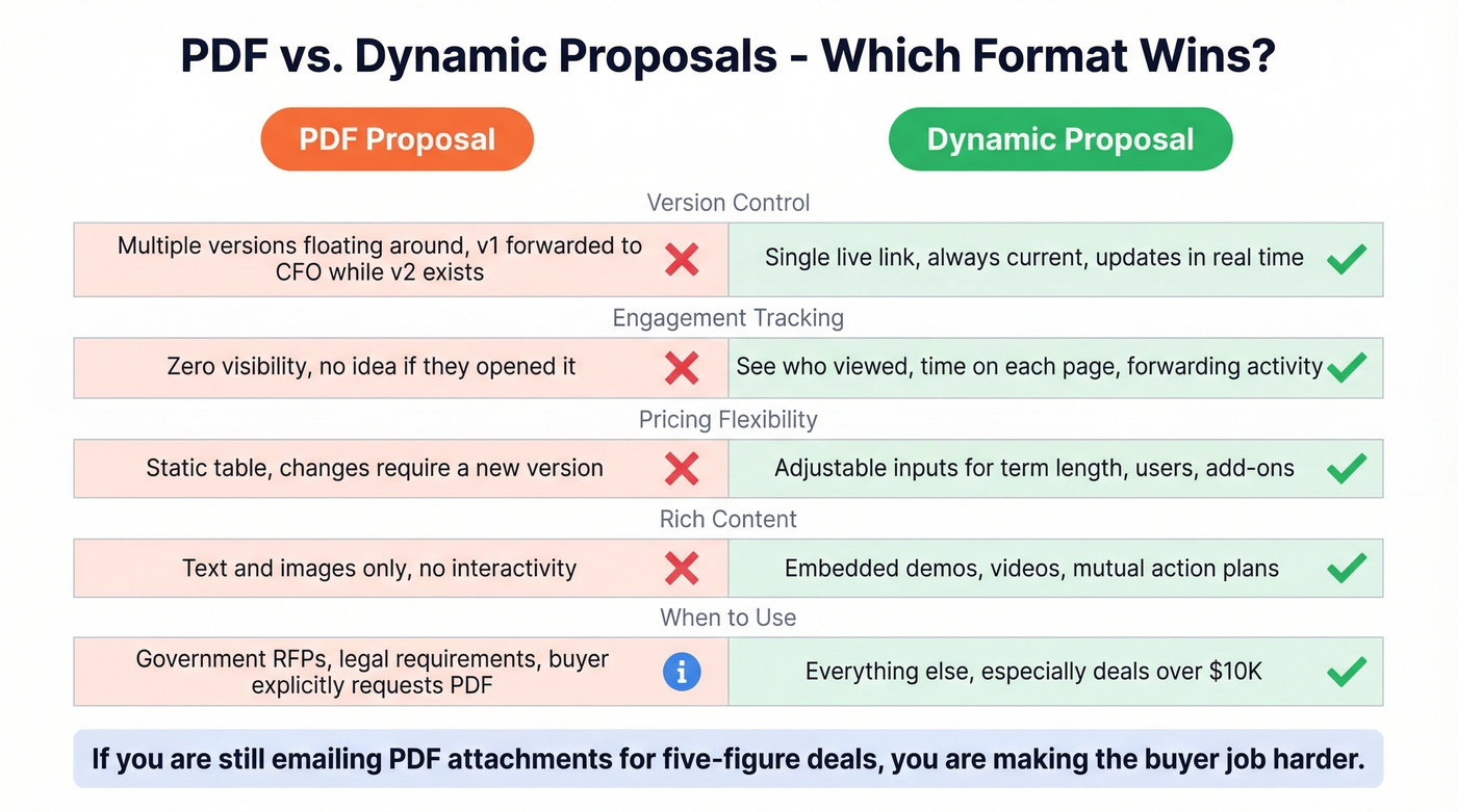 PDF vs dynamic proposal format comparison