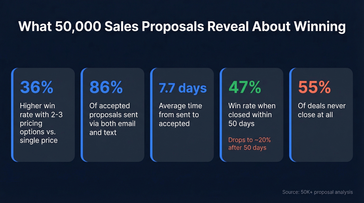 Key statistics from 50K proposal analysis