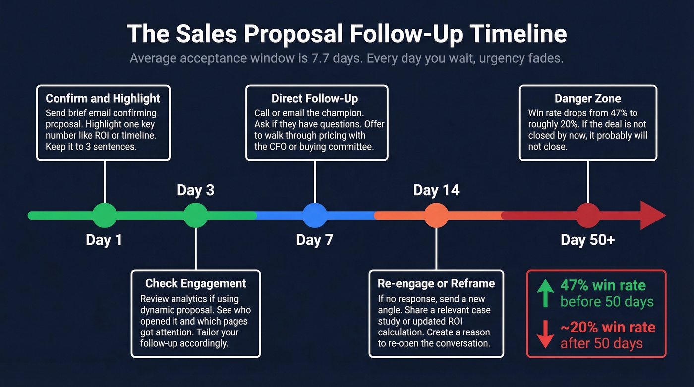 Post-proposal follow-up timeline with urgency decay