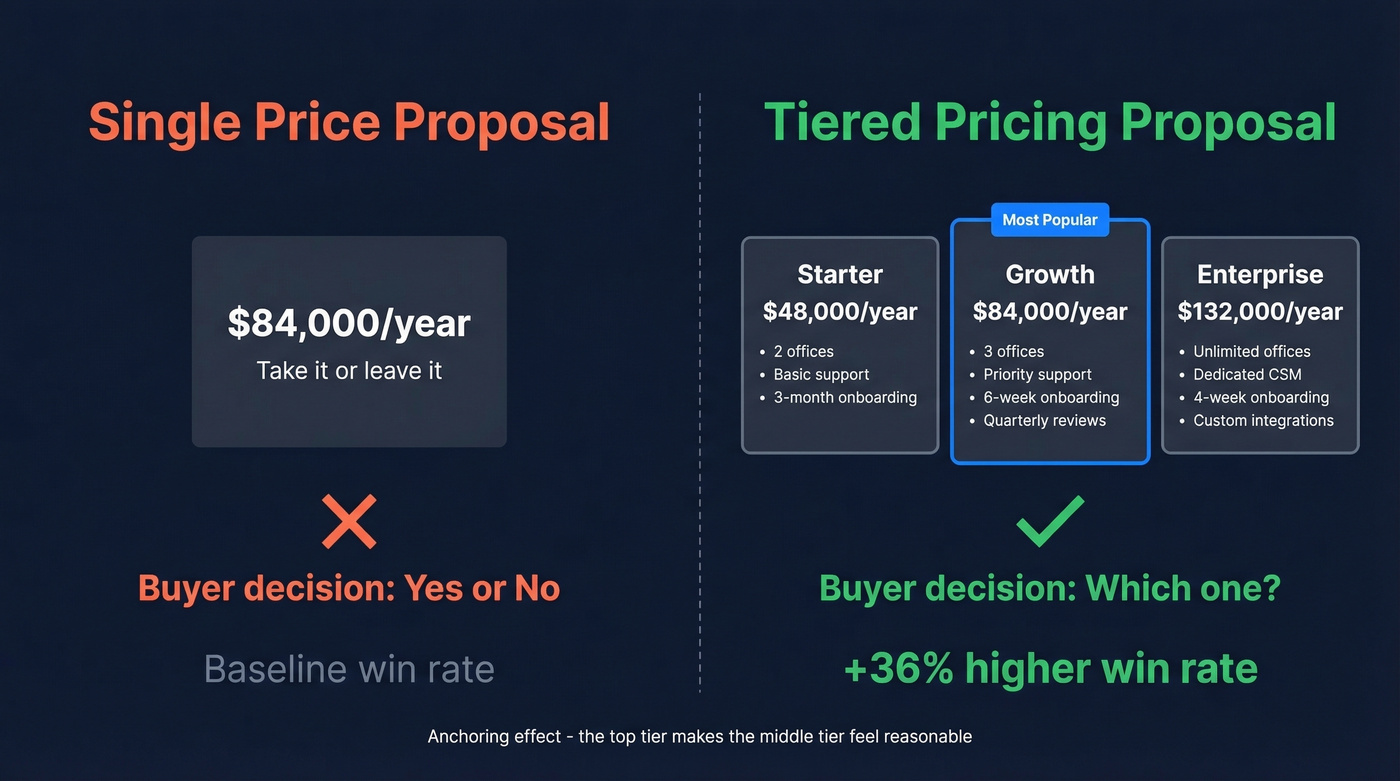 Single price vs tiered pricing comparison for proposals
