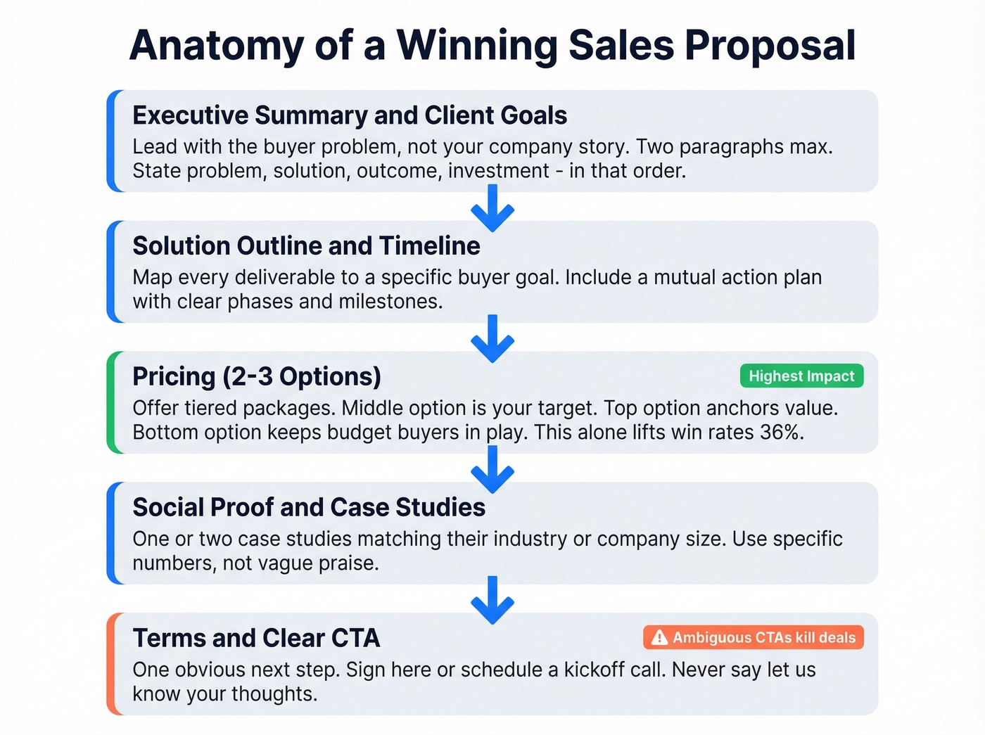Sales proposal structure and section flow