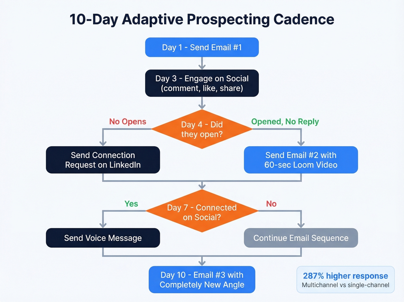 Adaptive multichannel cadence branching flow chart