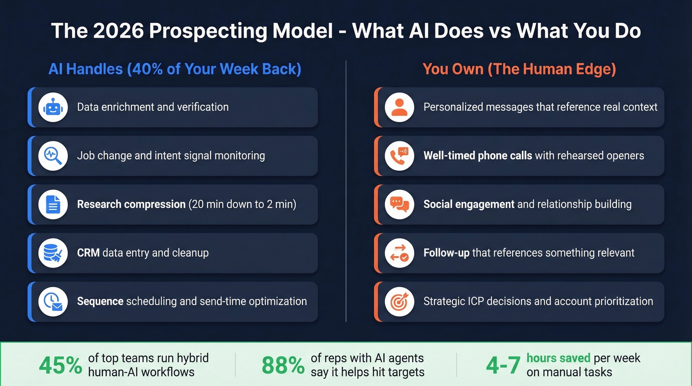 Human vs AI task split for sales prospecting in 2026