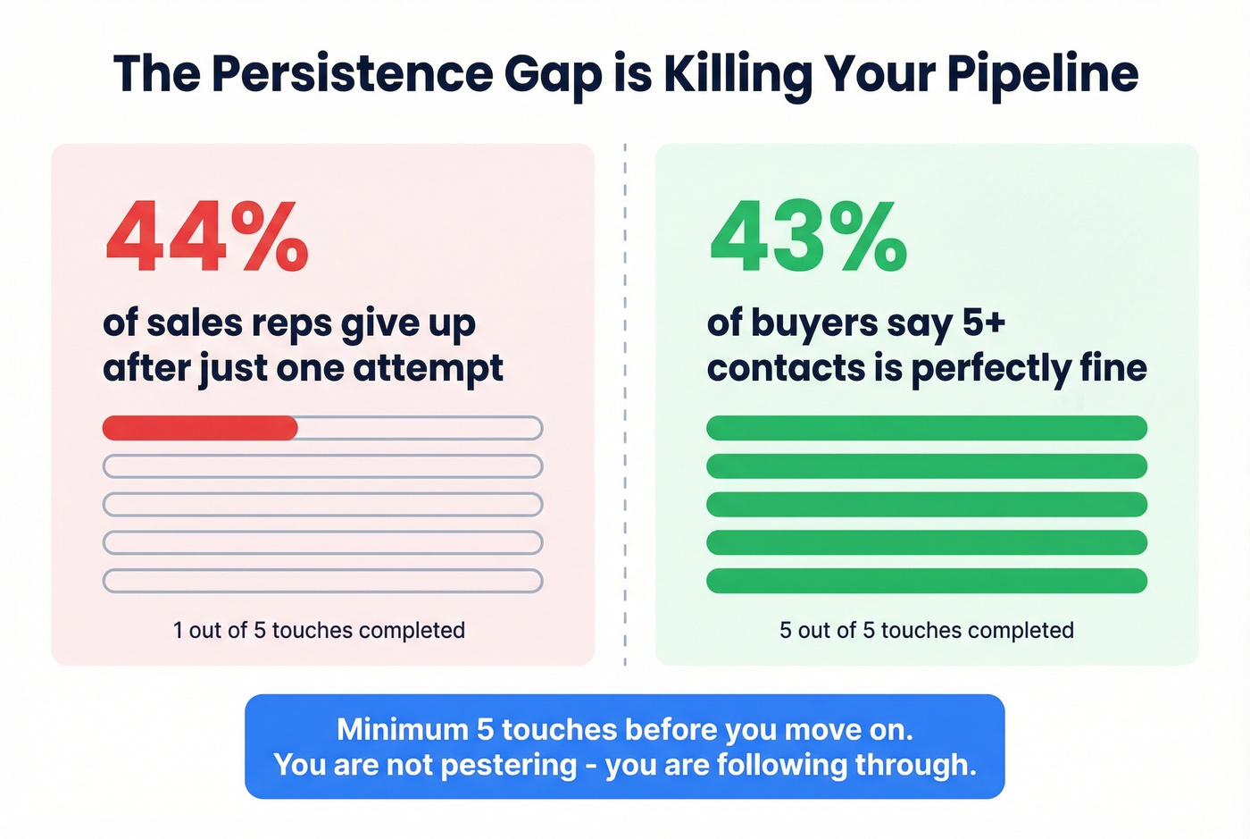 Persistence gap stat comparison between reps and buyers