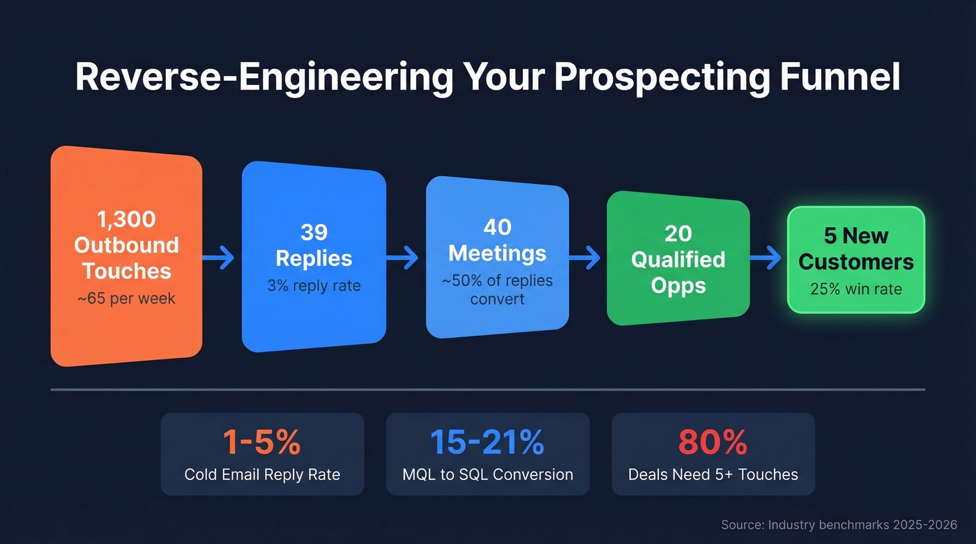 Reverse-engineered funnel math from touches to customers