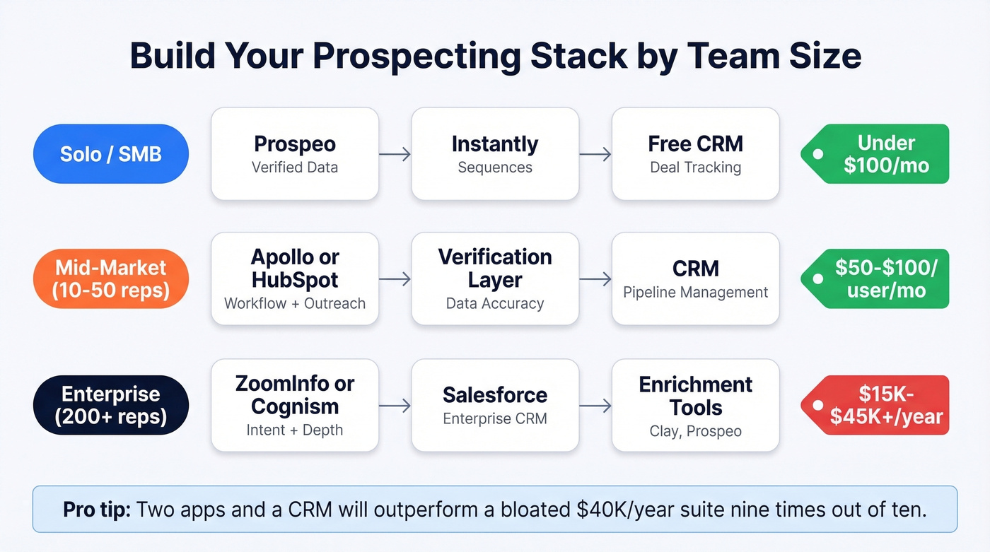 Recommended prospecting stack by team size and budget