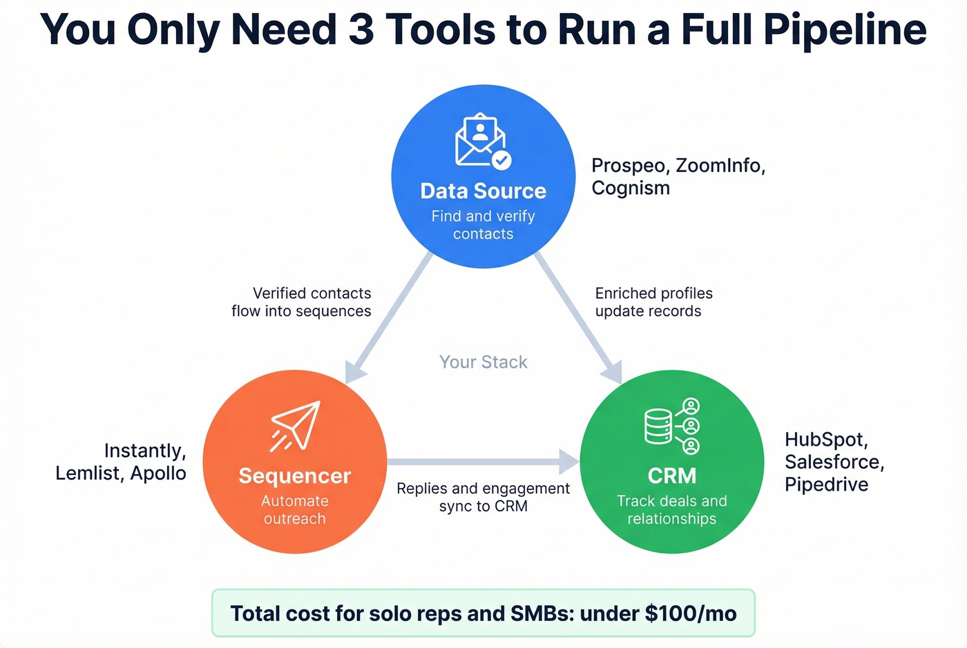 Minimal three-tool prospecting stack diagram