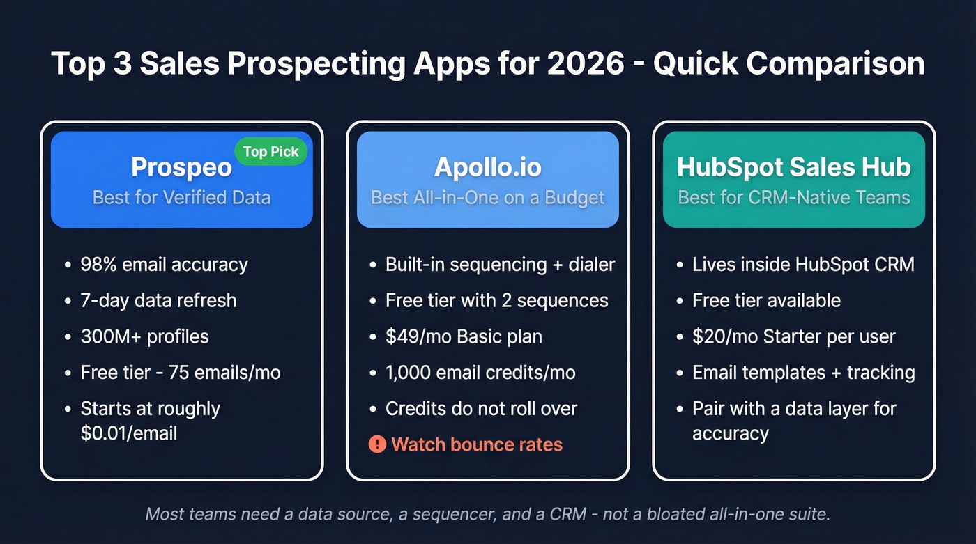 Top 3 sales prospecting apps compared at a glance