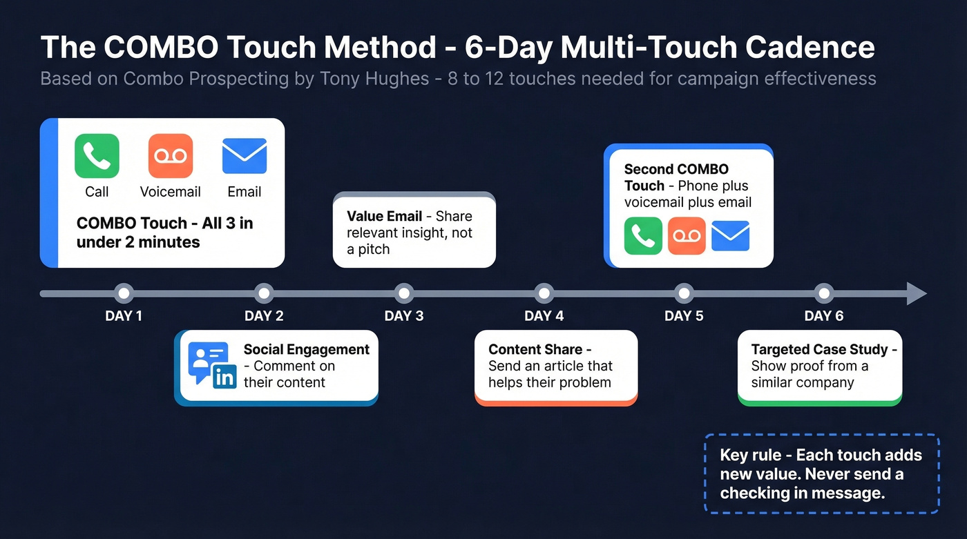 COMBO touch cadence showing multi-touch prospecting sequence