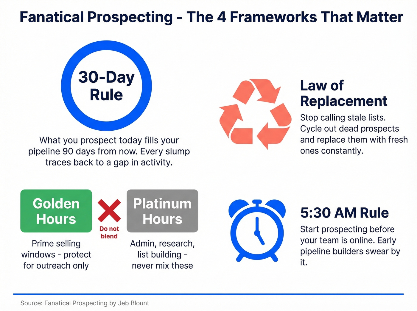 Fanatical Prospecting core frameworks visual summary