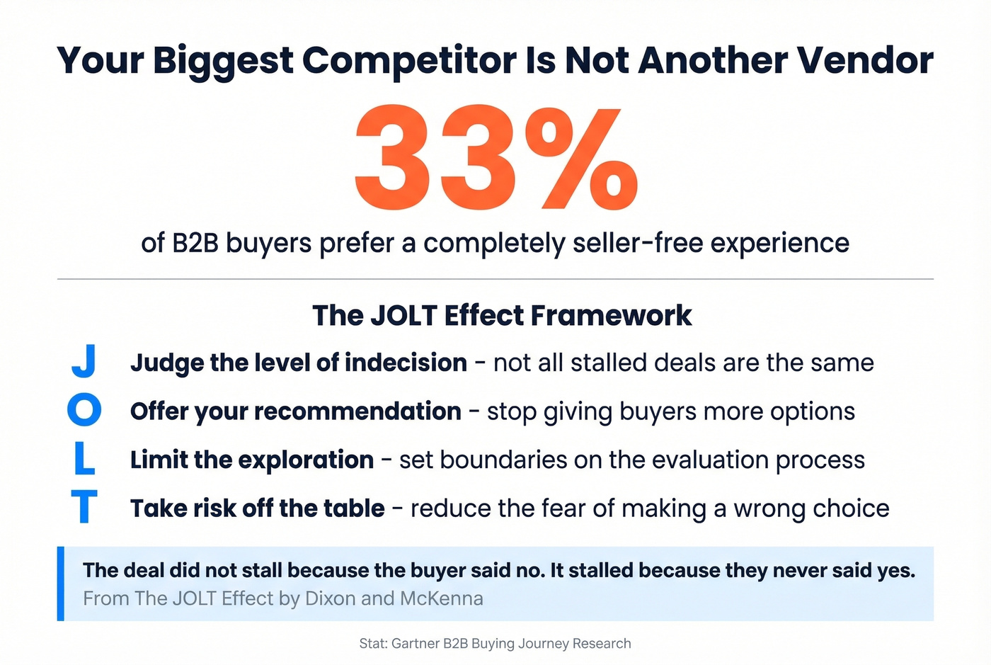 Buyer indecision stats and JOLT Effect framework overview