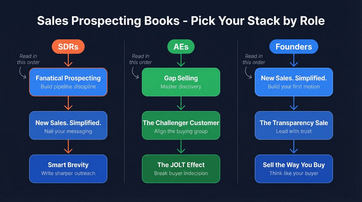 Role-based reading stacks for SDRs, AEs, and founders
