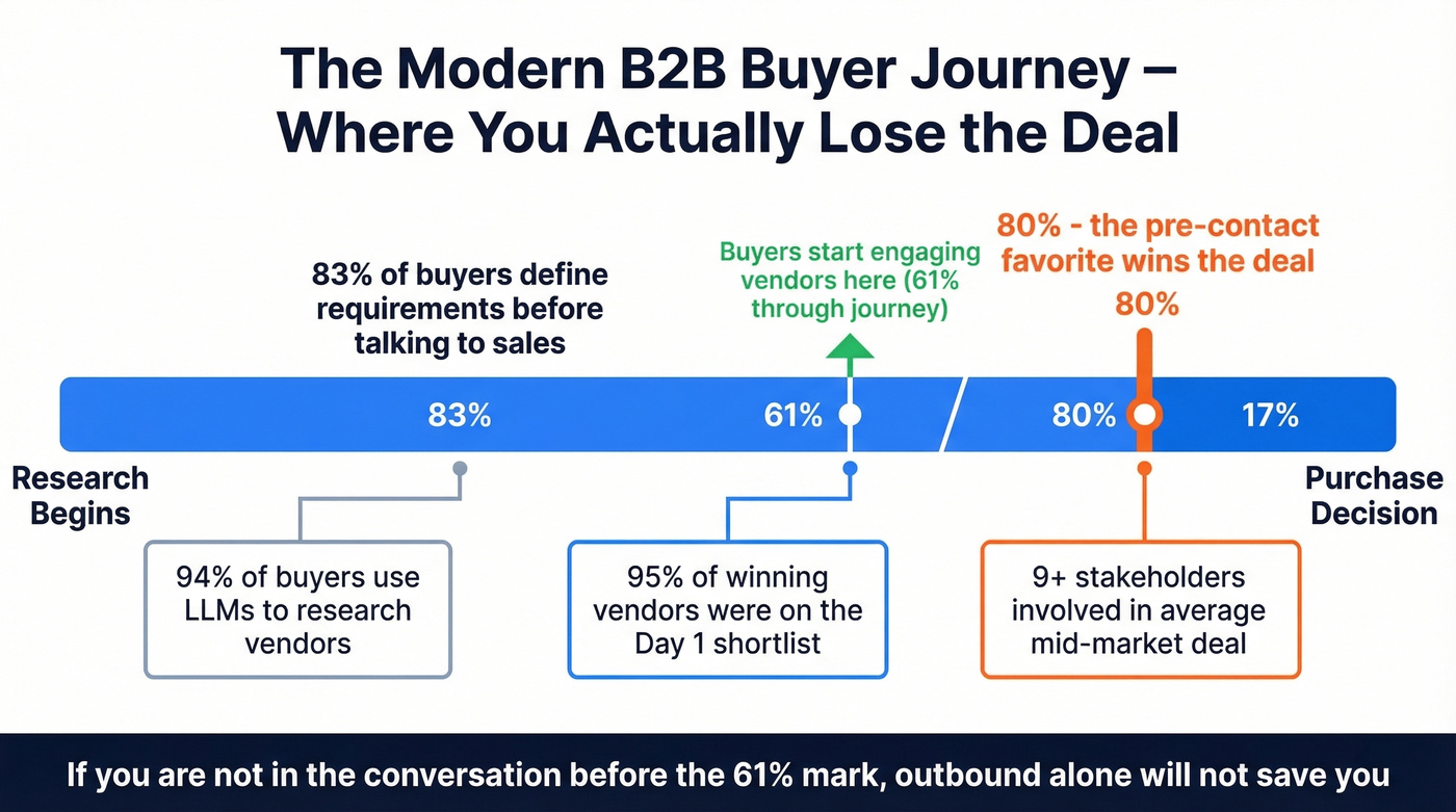Modern B2B buyer journey showing when sellers lose deals