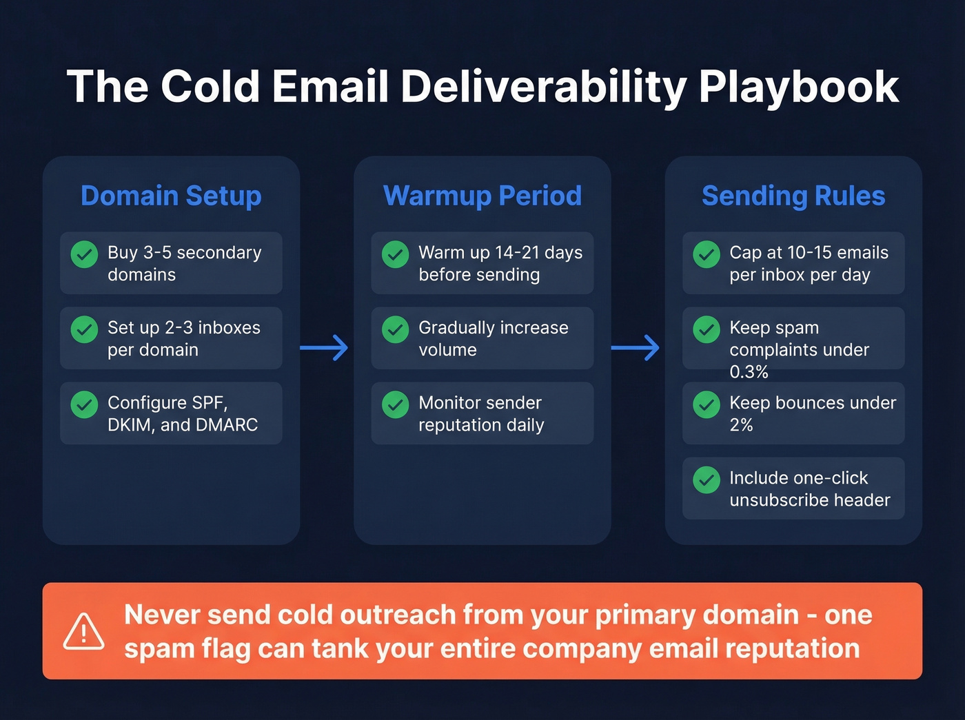 Cold email deliverability setup checklist and domain warmup flow