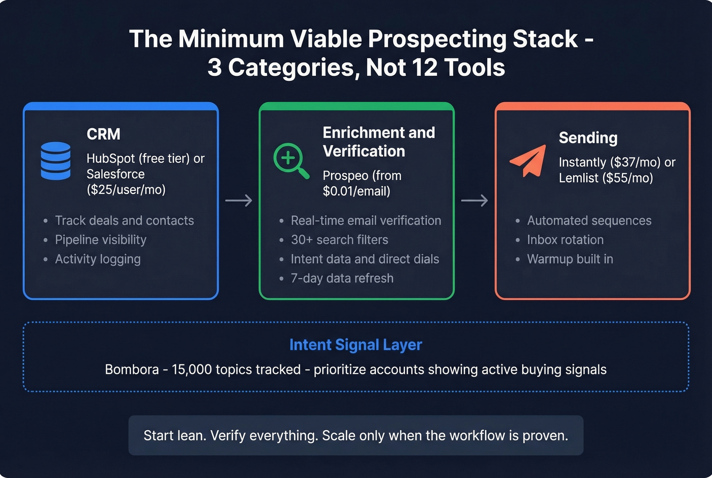 Minimum viable prospecting tool stack with three categories
