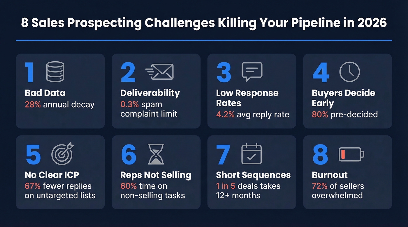 Eight sales prospecting challenges overview with key stats