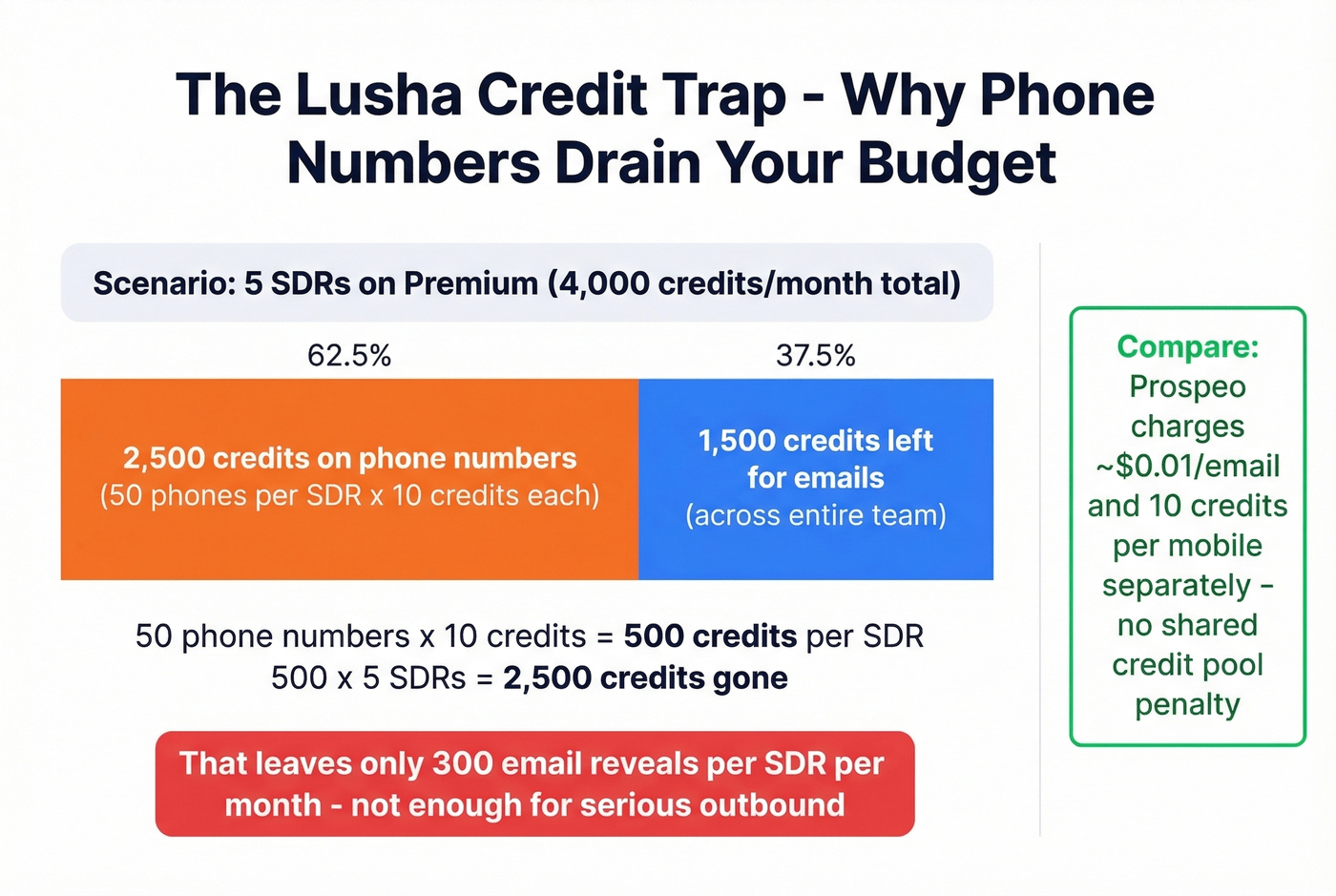 Lusha credit consumption breakdown showing phone number cost trap