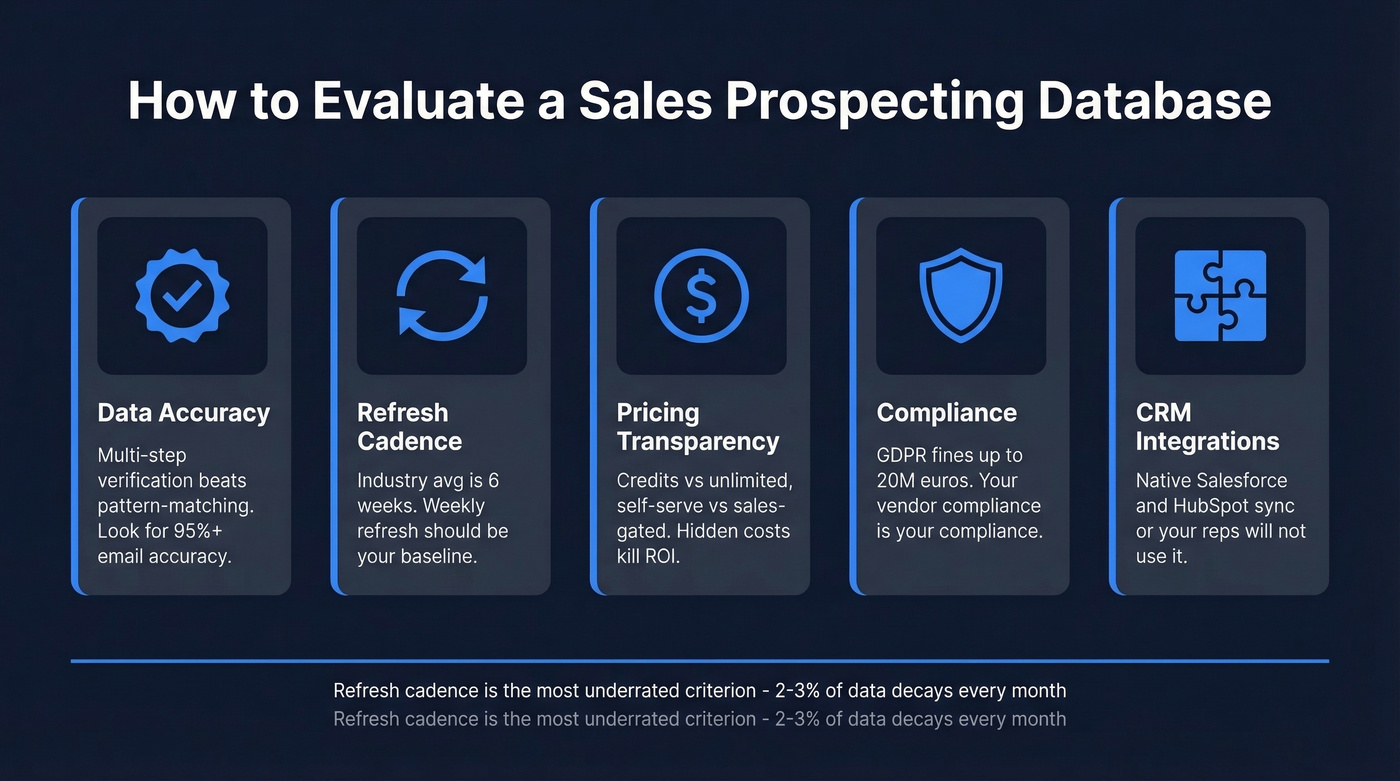 Five key evaluation criteria for prospecting databases