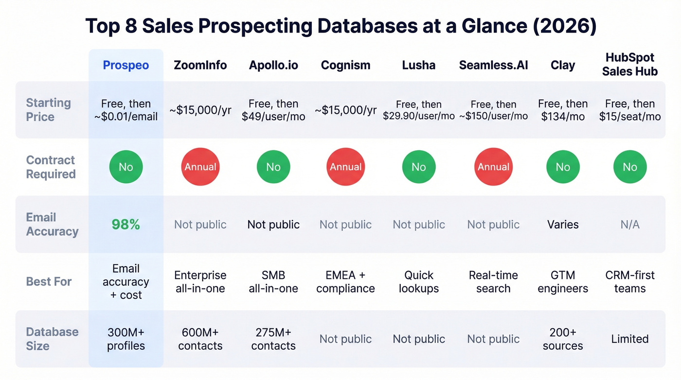 Visual comparison of top 8 prospecting database pricing and features