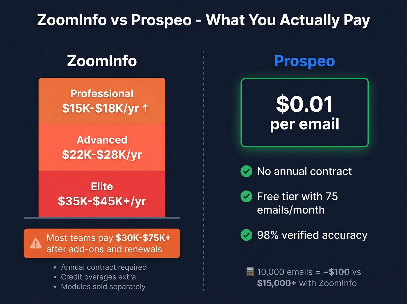 ZoomInfo pricing tiers versus Prospeo cost comparison